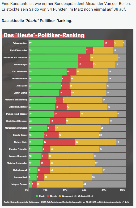 Unique research Umfrage HEUTE Frage der Woche josef kalina peter hajek politikerranking maerz beliebtheit online artikel heute