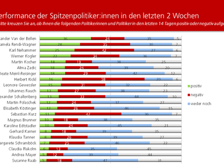 HEUTE-Umfrage: Politikerranking Mai 2022