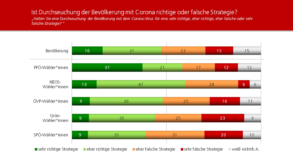 Unique research Umfrage HEUTE Frage der Woche: Halten Sie eine Durchseuchung der Bevölkerung mit dem Corona-Virus für eine sehr richtige, eher richtige, eher falsche oder sehr falsche Strategie?