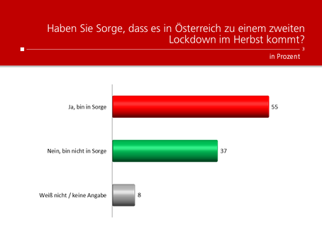 HEUTE-Umfrage: Sorge um zweiten Lockdown