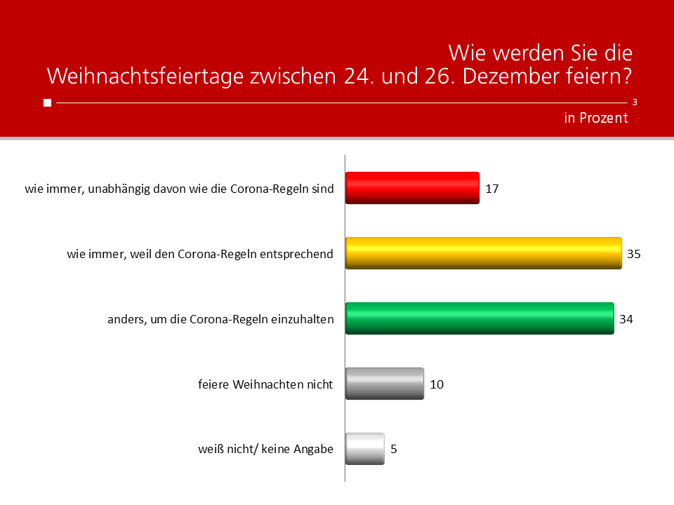 Unique research Umfrage HEUTE Frage der Woche Wie werden Sie Weihnachten feiern?