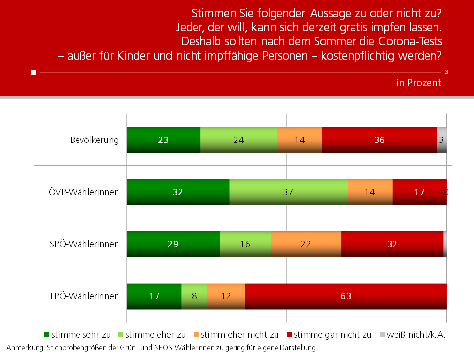 Unique research Umfrage HEUTE Frage der Woche Sollen Corona-Tests kostenpflichtig werden?