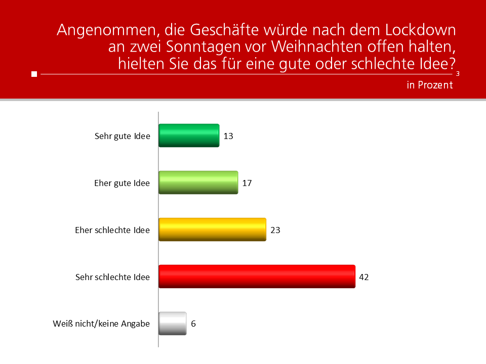 Unique research Umfrage HEUTE Frage der Woche Meinung zur Sonntags-Öffnung