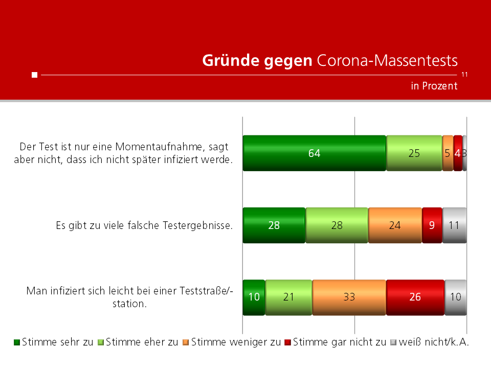 unique research peter hajek josef kalina umfrage Kronenzeitung Gründe gegen Corona-Massentests