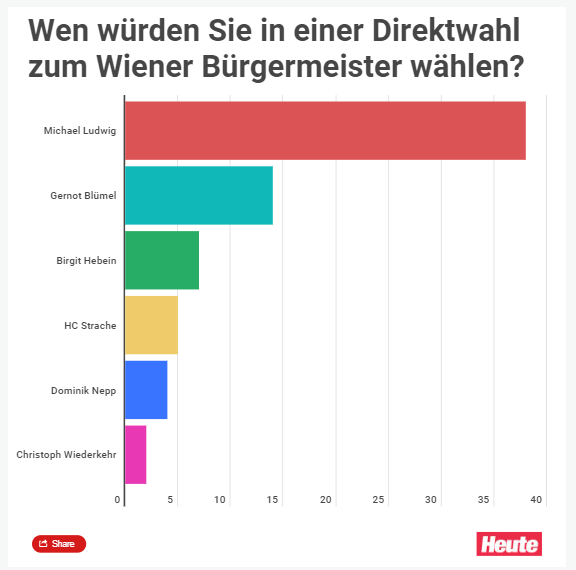 Unique research Umfrage HEUTE Umfrage Gemeinderatswahl Wien 2020 Online Artikel