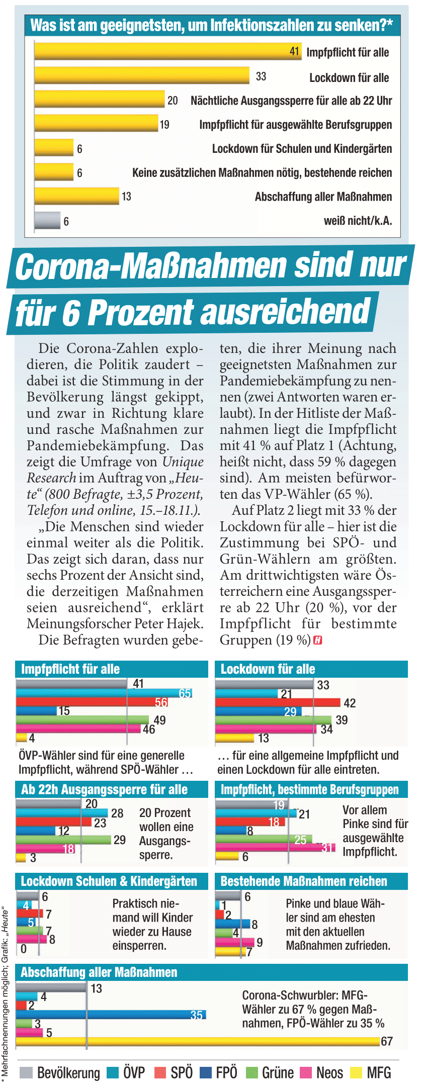 Unique research Umfrage HEUTE Frage der Woche Welche zwei Maßnahmen halten Sie am geeignetsten, um die Corona-Infektionszahlen zu senken? Print Artikel