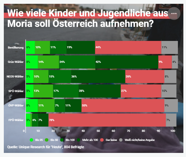 Unique research Umfrage HEUTE Frage der Woche Soll Österreich Kinder und Jugendliche aus Moria aufnehmen? Online Artikel
