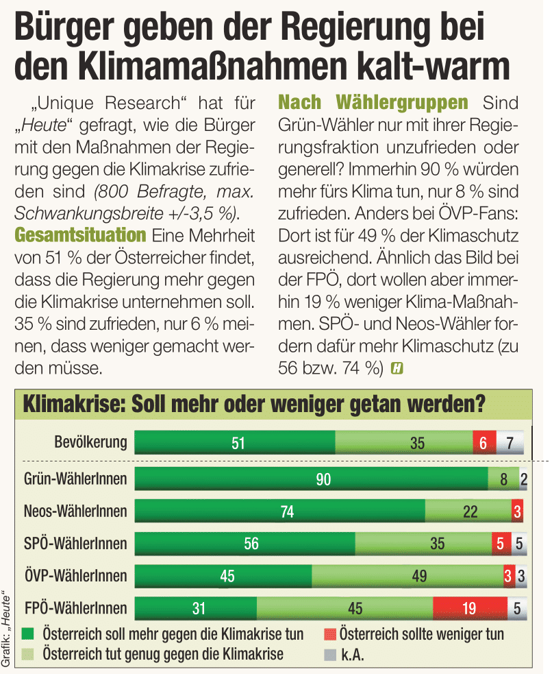 Unique research Umfrage HEUTE Frage der Woche: Was meinen Sie, soll Österreich mehr gegen die Klimakrise tun, tut es genug oder sollte es weniger tun? Print Artikel