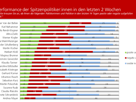 HEUTE-Umfrage: Politikerranking März 2022