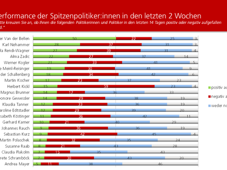 HEUTE-Umfrage: Politikerranking März 2022