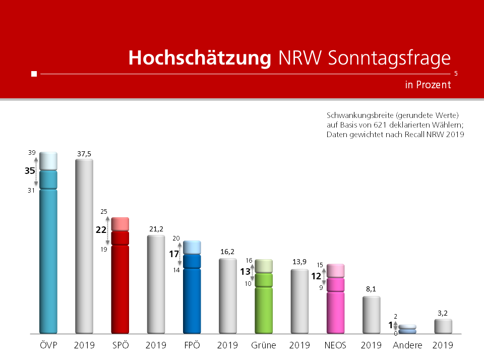 Unique research Umfrage HEUTE Politische Stimmungslage Juni 2021 Sonntagsfrage