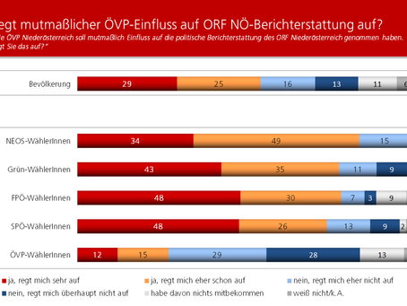 HEUTE-Umfrage: Mutmaßlicher ÖVP-Einfluss auf ORF NÖ-Berichterstattung