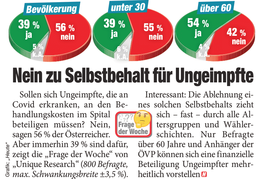 Unique research Umfrage HEUTE Frage der Woche Sollen sich Ungeimpfte an Behandlungskosten im Spital beteiligen müssen? Print Artikel