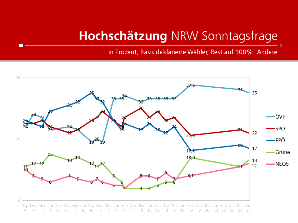 Unique research Umfrage HEUTE Politische Stimmungslage Juni 2021 Sonntagsfrage