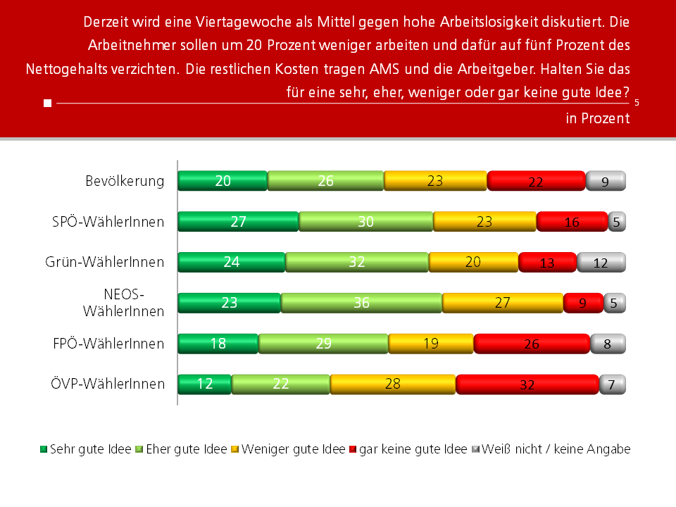 Unique research Umfrage HEUTE Frage der Woche Halten Sie die Viertagewoche für eine gute Idee? Ergebnisse nach Parteipräferenz