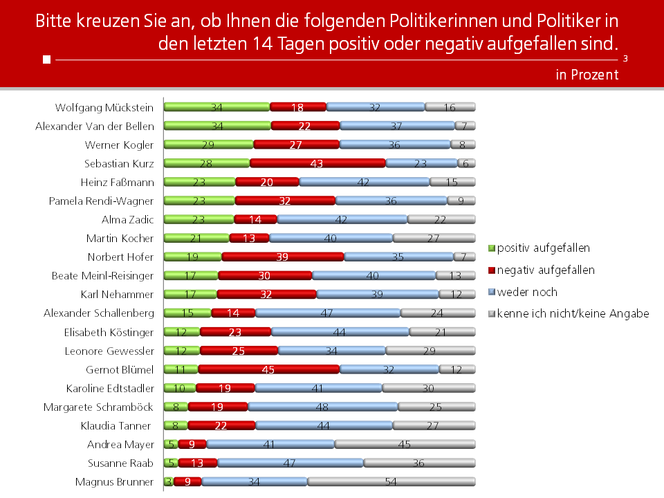 Unique research Umfrage HEUTE josef kalina peter hajek politikerranking April Beliebtheit Politiker