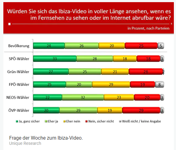 Unique research Umfrage HEUTE Frage der Woche Wuerden Sie sich das Ibiza-Video in voller Laenge ansehen? Online Artikel