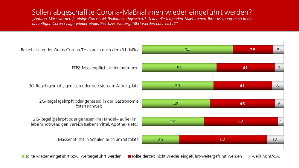 Unique research Umfrage HEUTE Frage der Woche: Sollen abgeschaffte Corona-Maßnahmen wieder eingeführt werden?