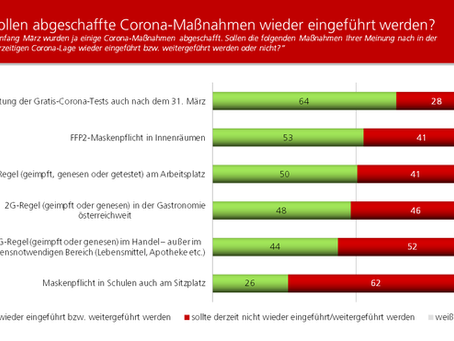 HEUTE-Umfrage: Wiedereinführung Corona-Maßnahmen