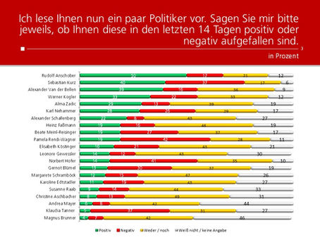 HEUTE-Umfrage: Politikerranking Juli 2020