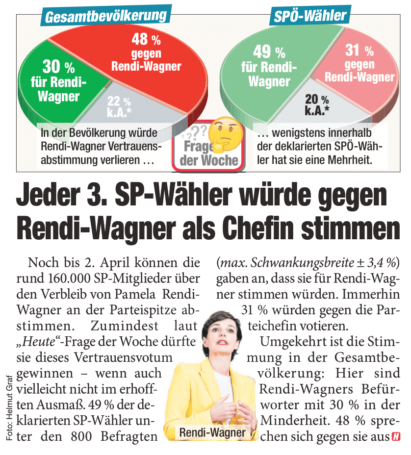 Unique research Umfrage HEUTE Frage der Woche josef kalina peter hajek rendi-wagner als parteichefin print artikel
