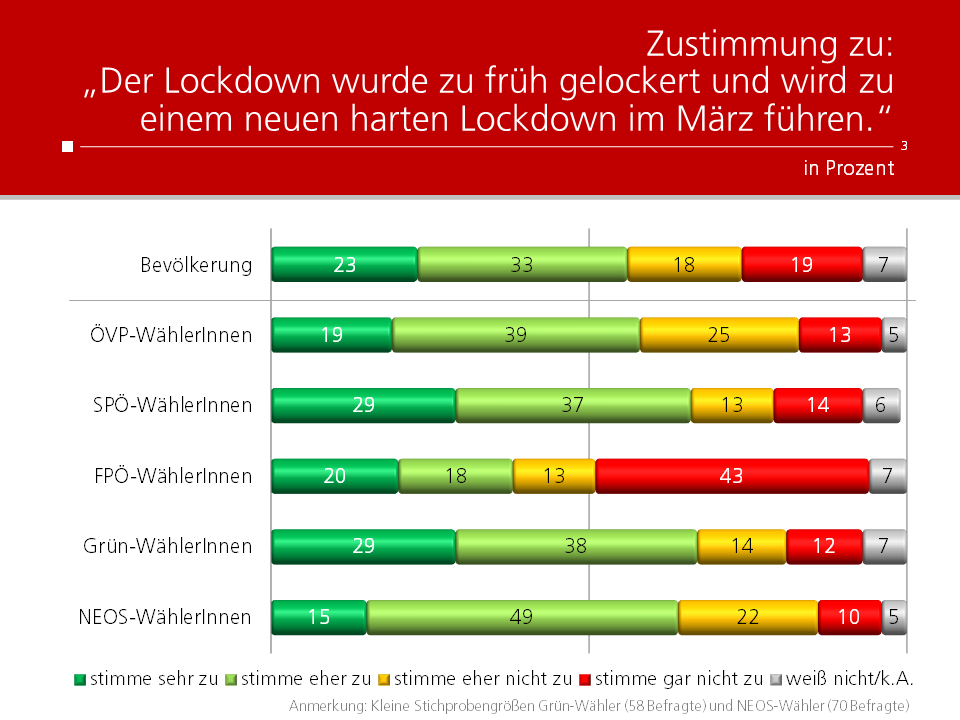 Unique research Umfrage HEUTE Frage der Woche Wurde der Lockdown zu früh gelockert?