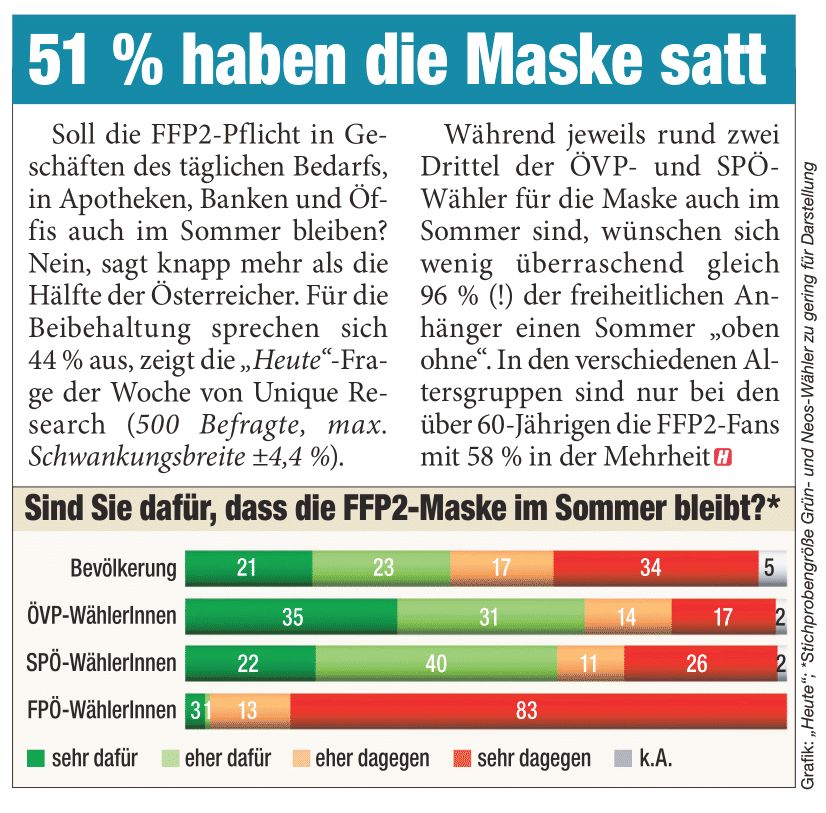 Unique research Umfrage HEUTE Frage der Woche: Sind Sie dafür oder dagegen, dass die FFP2-Maske auch im Sommer weiterhin in Geschäften des täglichen Bedarfs, Apotheken und öffentlichen Verkehrsmitteln getragen werden muss? Print Artikel