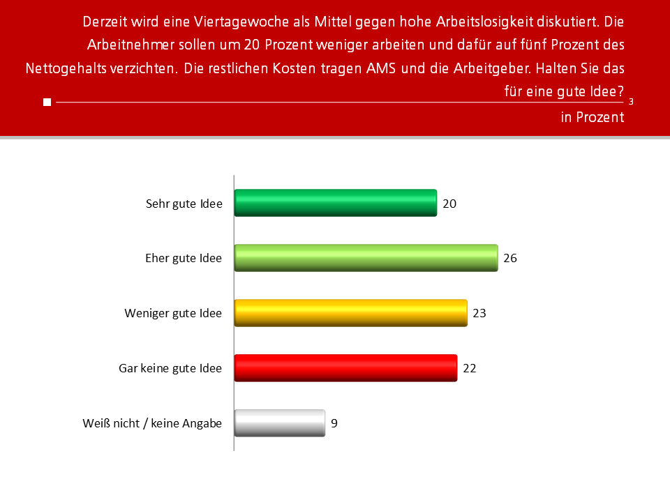 Unique research Umfrage HEUTE Frage der Woche Halten Sie die Viertagewoche für eine gute Idee?