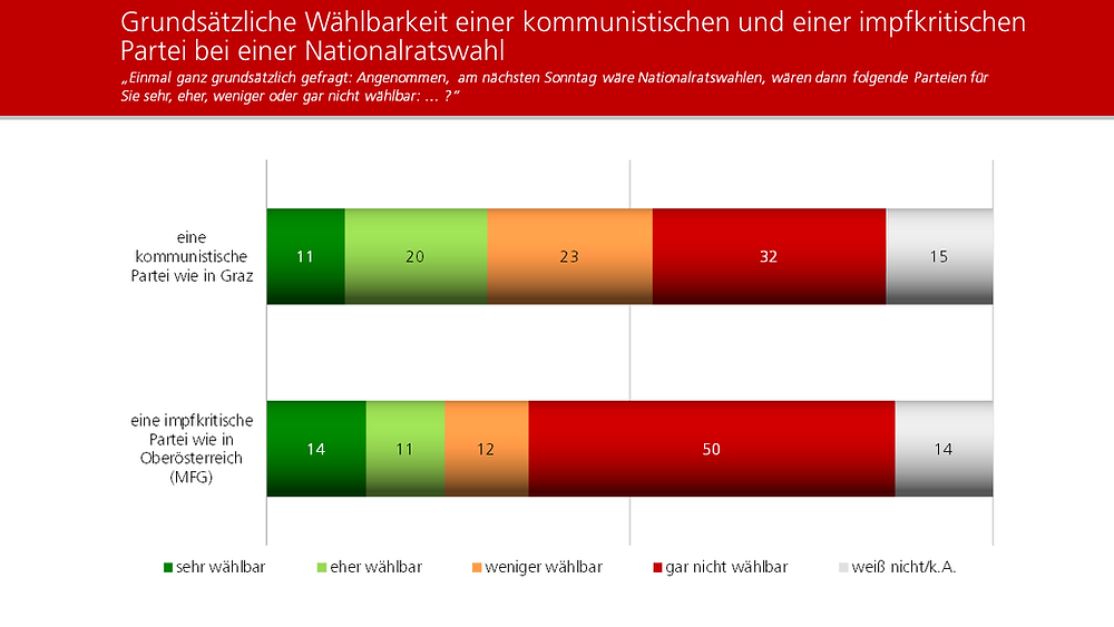 Unique research Umfrage HEUTE Frage der Woche Wählbarkeit KPÖ und MFG