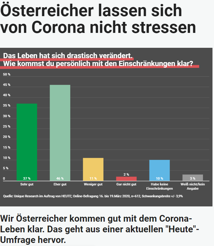 Unique research Umfrage HEUTE Frage der Woche josef kalina peter hajek einschraenkungen durch corona im alltag online artikel heute