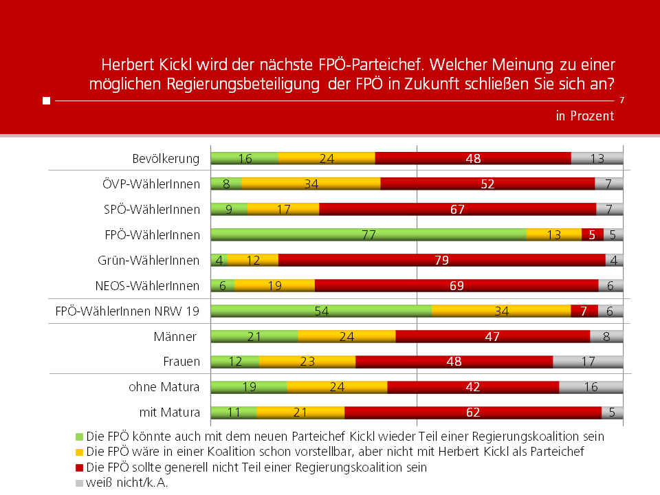 unique research peter hajek josef kalina umfrage politik wahlen waehlertrend profil ergebnisse im detail