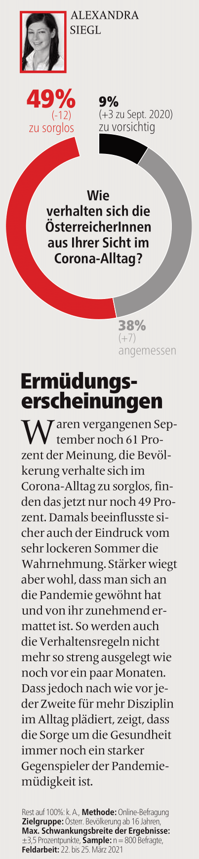 unique research peter hajek josef kalina umfrage Wie verhalten sich die ÖsterreicherInnen im Corona-Alltag? Print Artikel