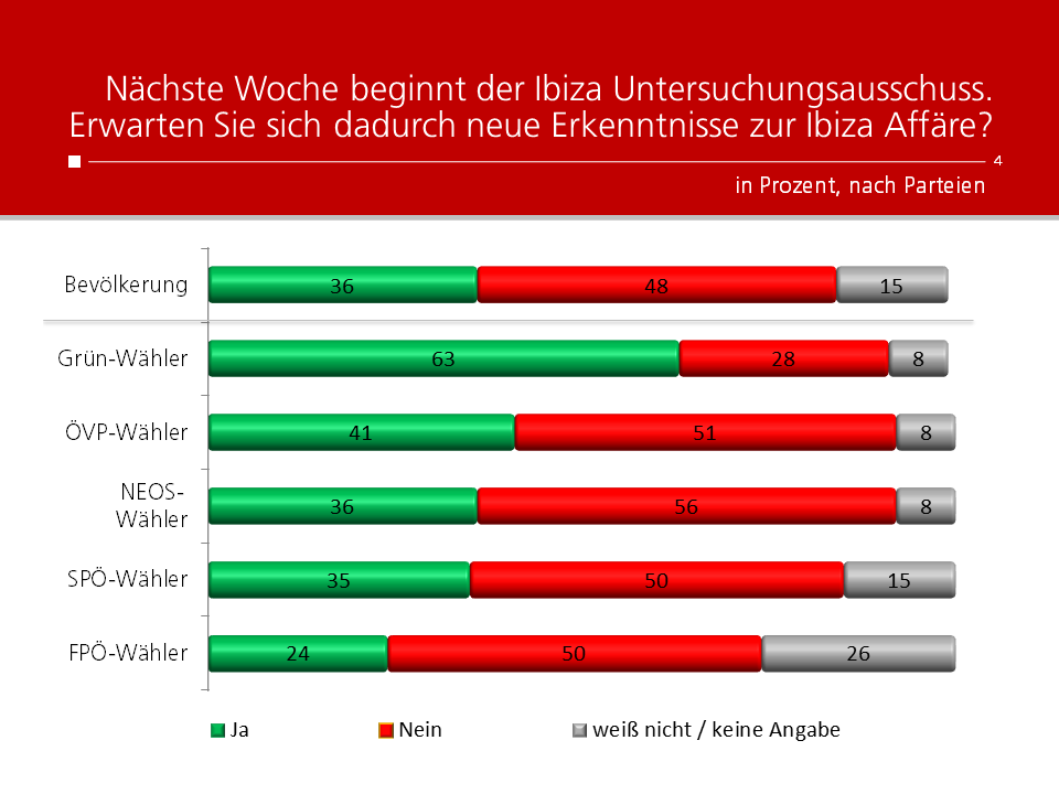 Unique research Umfrage HEUTE Frage der Woche Erkenntnisse durch U-Ausschuss Ergebnisse nach Parteipräferenz