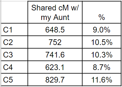 great niece/nephew comparison of DNA to same great-aunt