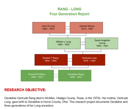 Genealogy chart titled "Rang-Long Four Generation Report" showing family connections from 1805 to 1972. Includes research objective text.