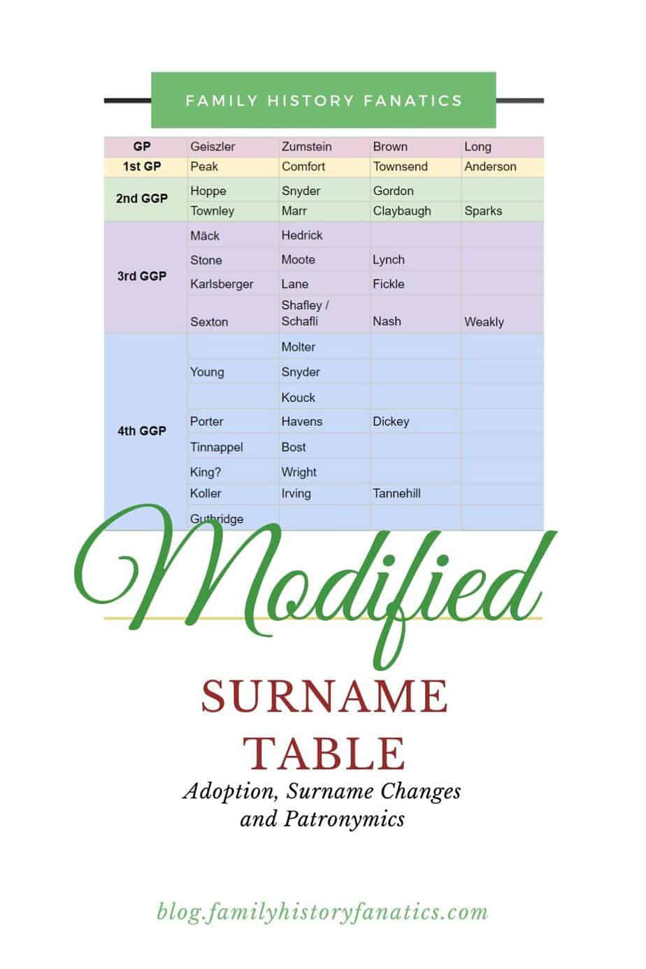 surname table with text - Modified Surname Tables for adoption, surname changes, and patronymics