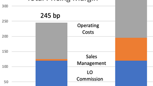 Why do my rates suck?