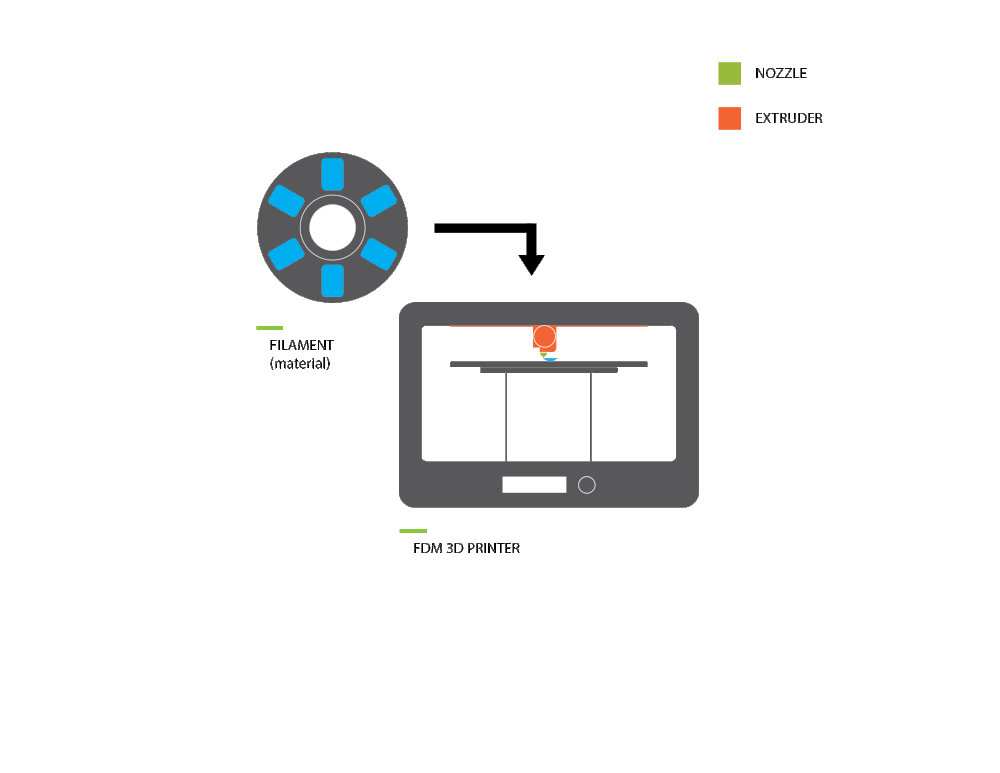 3D Printing FDM