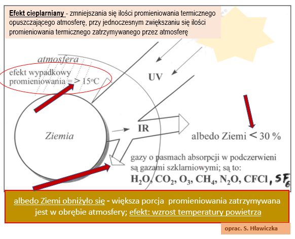 schemat efekt cieplarniany