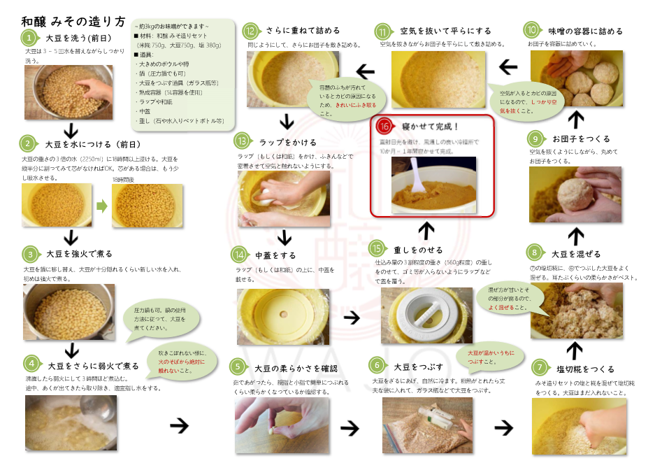 和醸 みそ造り手順書.PNG