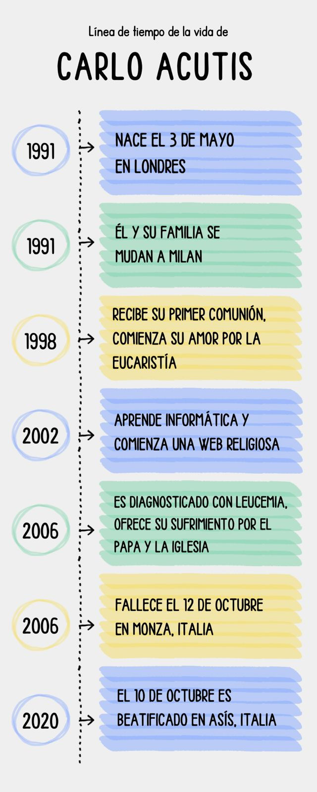 La Vida de Carlo Acutis en una linea de tiempo.