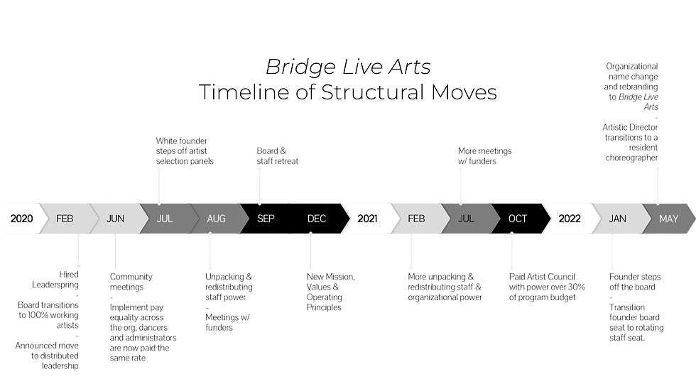 "Bridge Live Arts Timeline of Structural Moves" black and white graphic