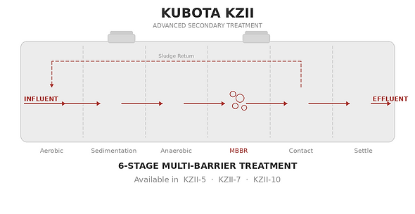 kubota_kzii_6stage_diagram.png