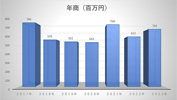 年商2017年~2023年