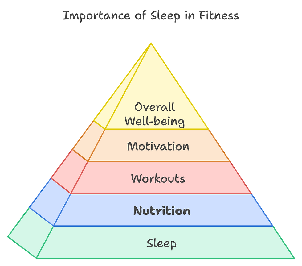 Fitness pyramid
