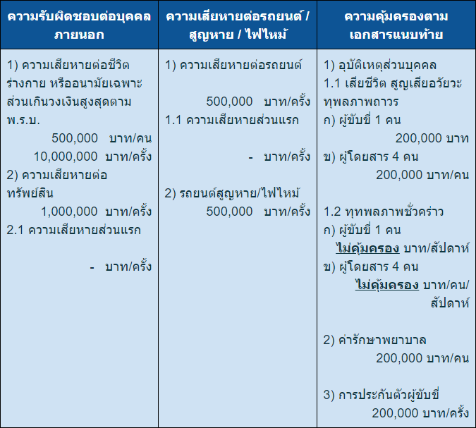 ตัวอย่างรายการความคุ้มครองประกันภาคสมัครใจ