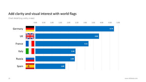 Horizontal bar chart slide with country flags entitled "Add clarity and visual interest with world flags"