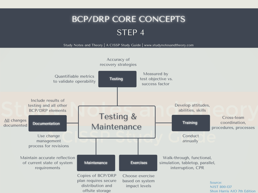 Quick CISSP Infographic for BCP/DRP