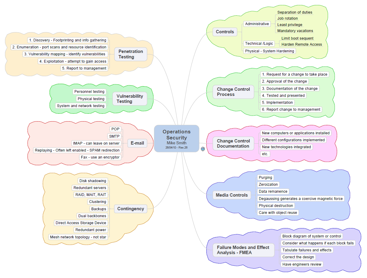 online static diagram Free by Matheus CISSP MindMaps online static diagram Free by Matheus CISSP MindMaps
