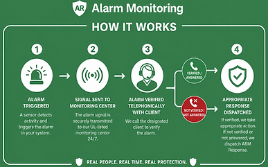 Visual description how arm monitoring works